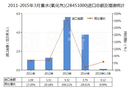 2011-2015年3月重水(氧化氘)(28451000)進(jìn)口總額及增速統(tǒng)計(jì)